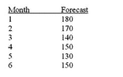 Given the projected demands for the next six