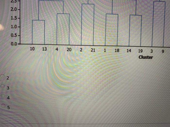 QUESTION 4 Based on the dendrogam below, it is