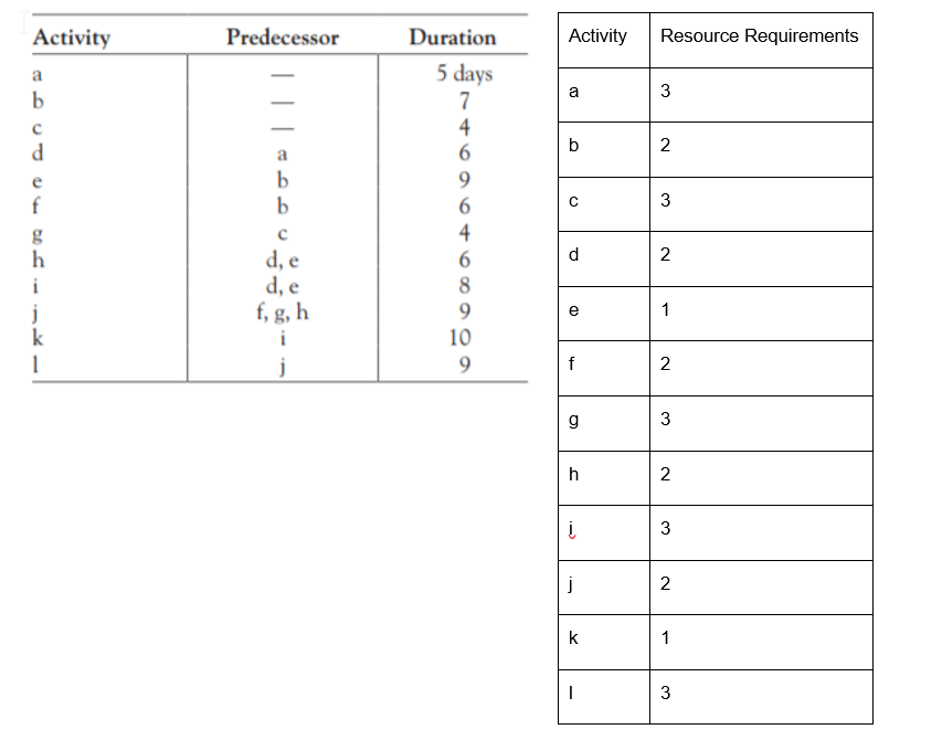 Develop a resource constrained schedule for the
