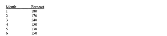 Given the projected demands for the next six