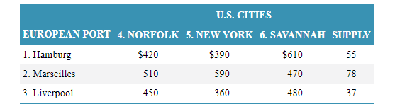****Network design problem using Excel Solver