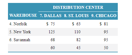 ****Network design problem using Excel Solver