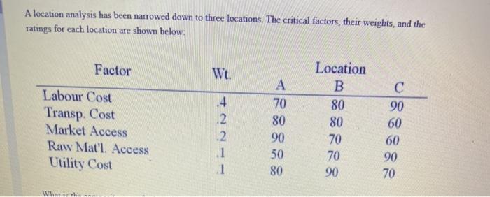 A location analysis has been narrowed down to