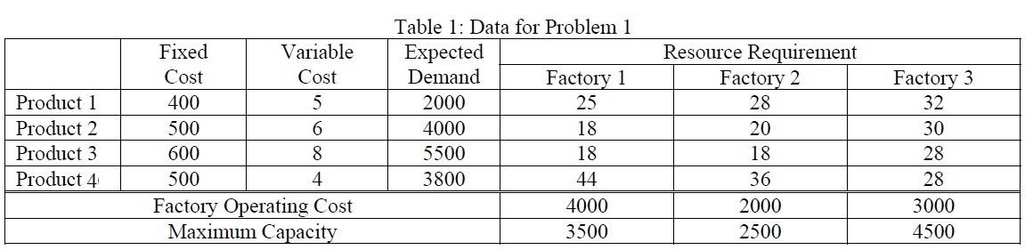 Formulate the mixed-integer programming model