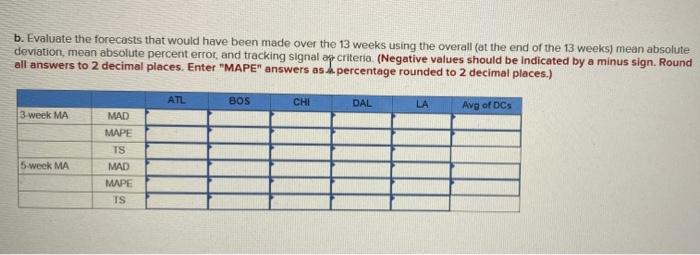 b. Evaluate the forecasts that would have been