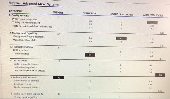 Supplier: Advanced Micro Systems SUBWEIGHT SCORE