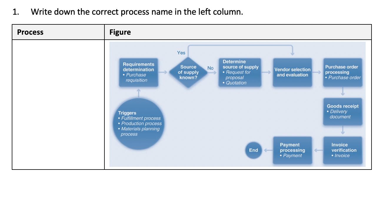 Write down the correct process name in the left
