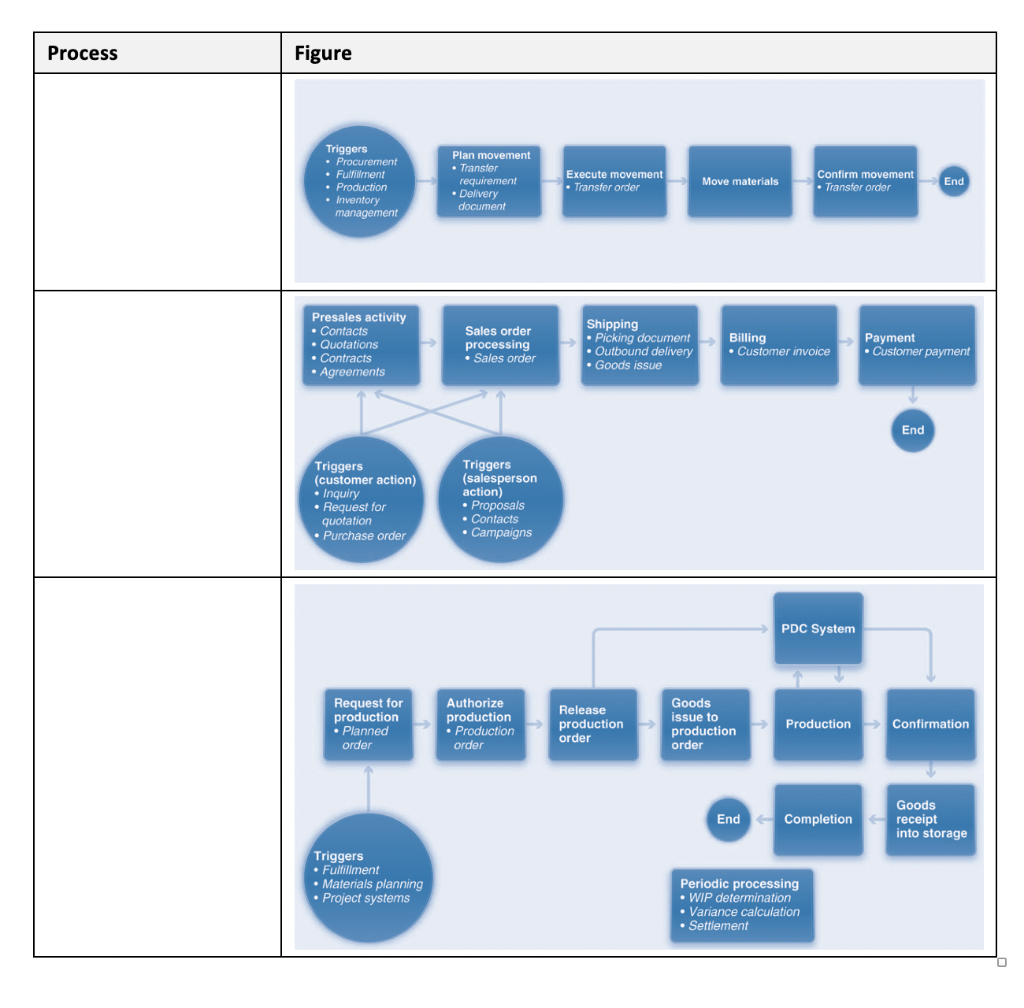 Write down the correct process name in the left