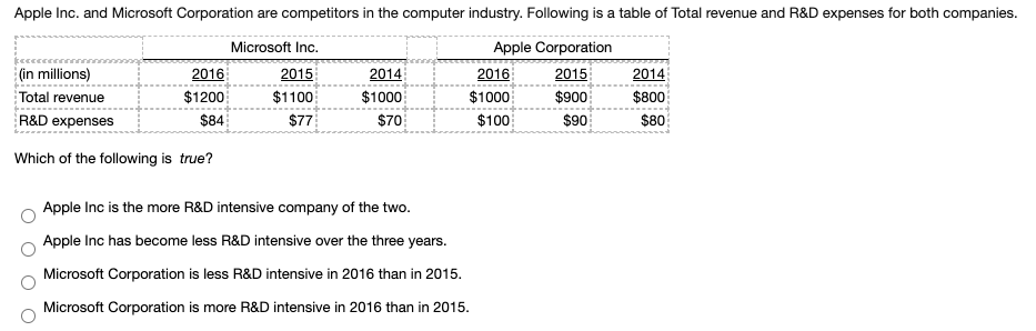Apple Inc. and Microsoft Corporation are