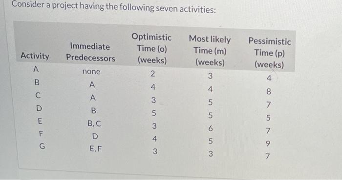 Consider a project having the following seven