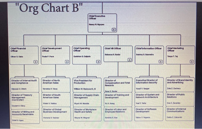 Question 40 2.5 Beard of "Org Chart B" "Org Chart
