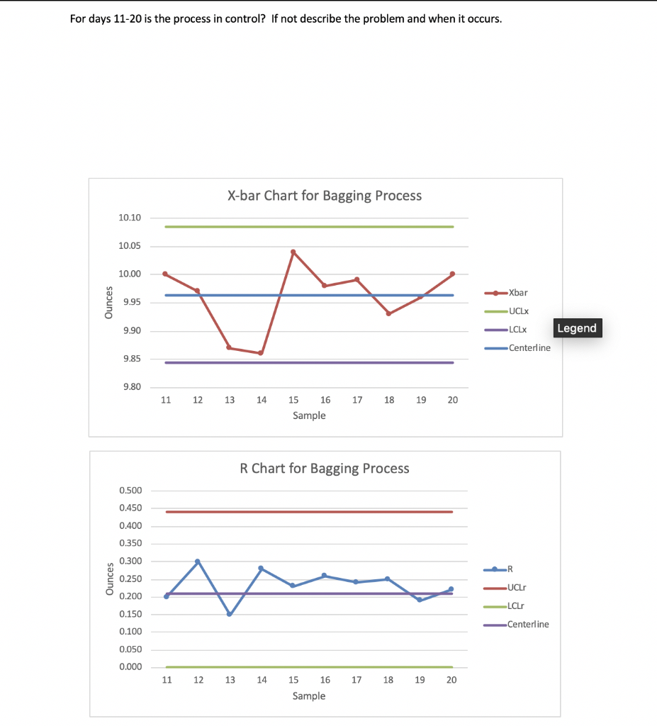 Name(s): For days 1-10 is the process in control?