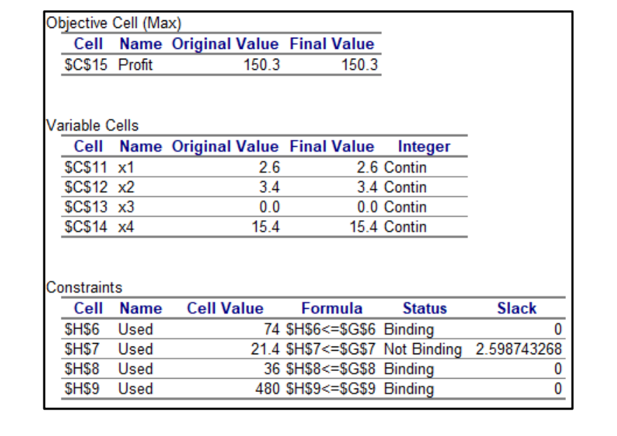 Below tables show the Answer Report and the