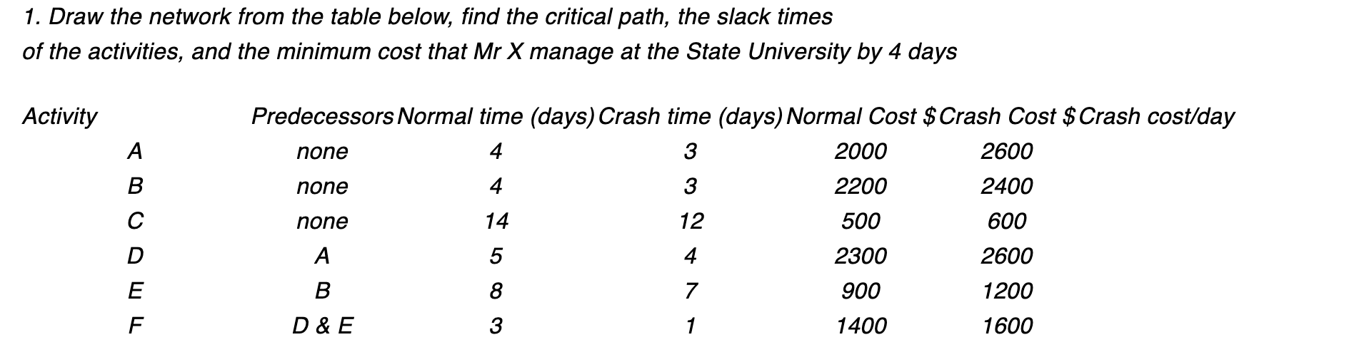 1. Draw the network from the table below, find