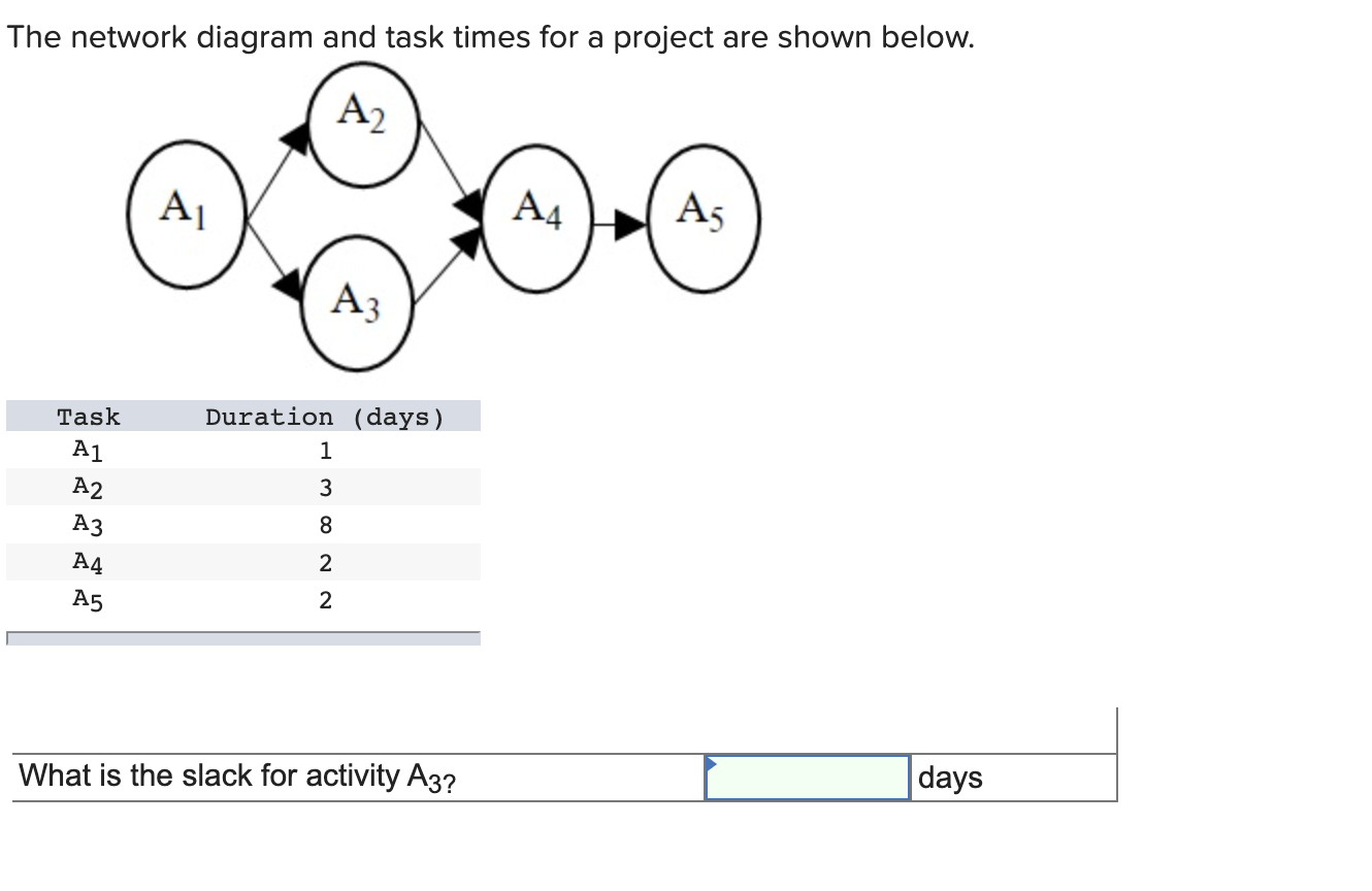 The network diagram and task times for a project