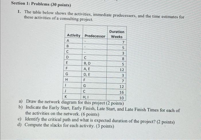 1. The table below shows the activities,