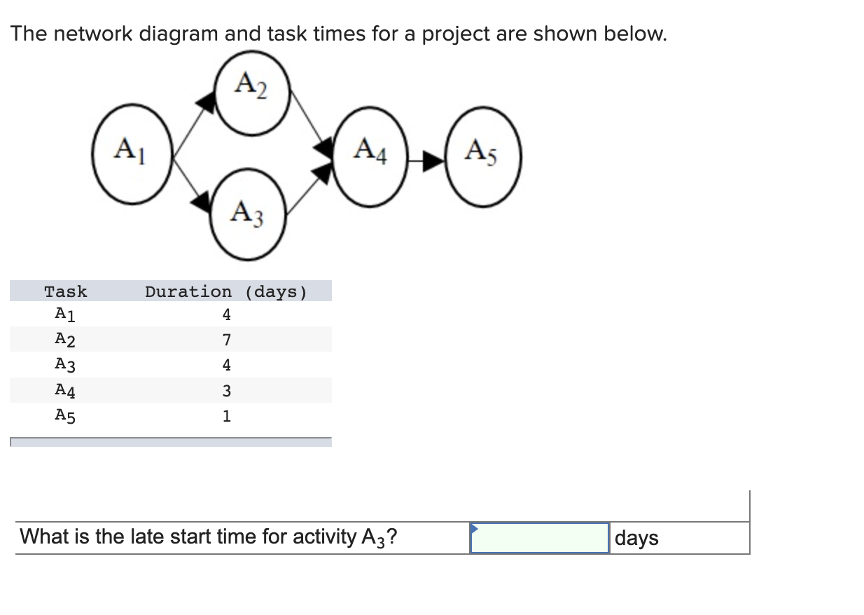 The network diagram and task times for a project