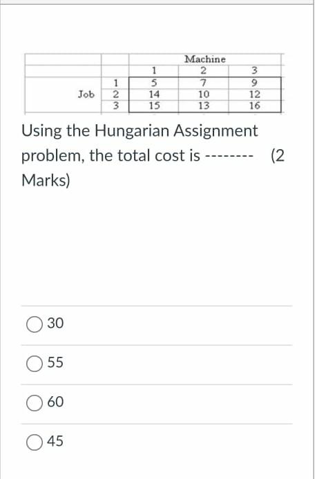 Using the Hungarian Assignment problem, the total