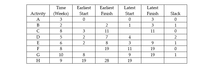 QUESTION 17 The Following Project Network is used