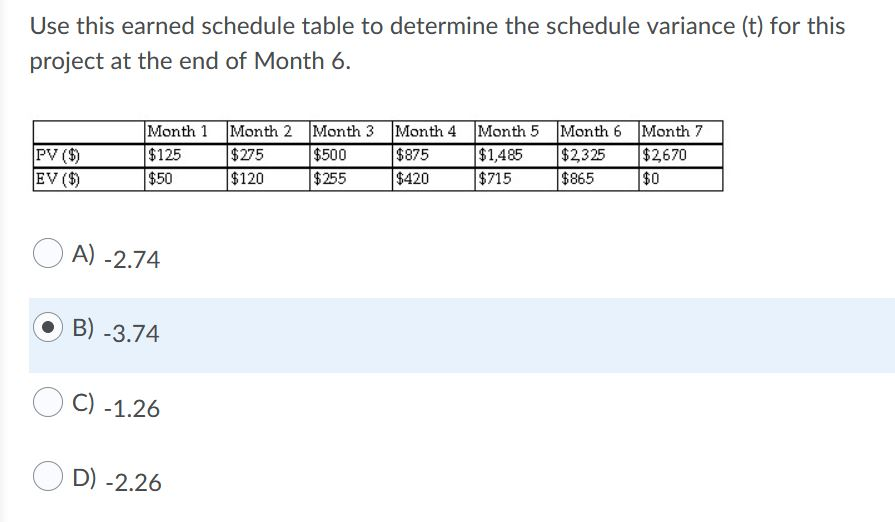Use this earned schedule table to determine the
