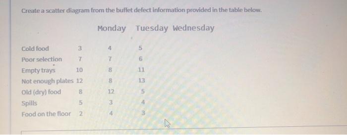 Create a scatter diagram from the bullet defect