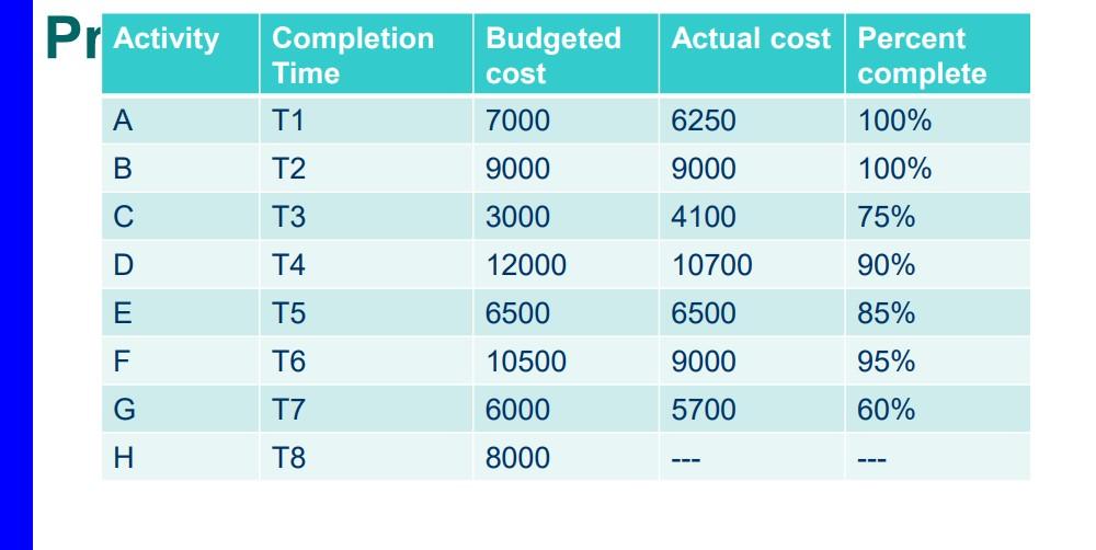 A typical monthly budget for the activities of a