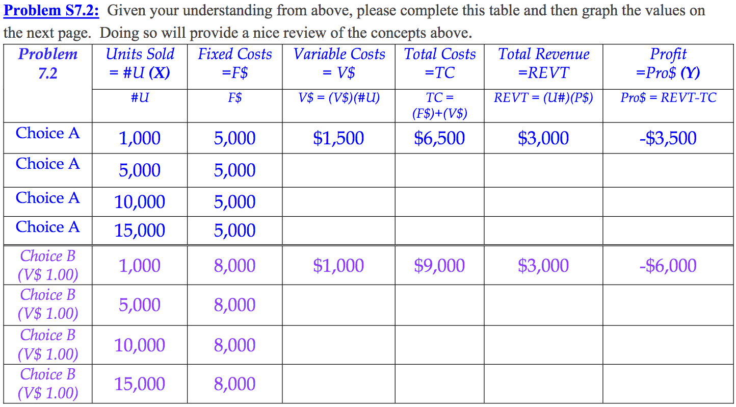 Please complete the chart. = = = Problem S7.2: