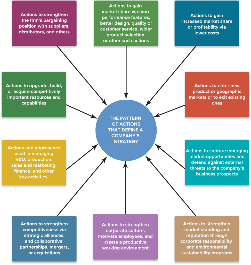 Research and select a sample strategic plan in an