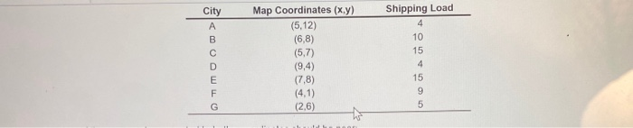 Shipping Load Map Coordinates (x,y) (5,12) (6,8)