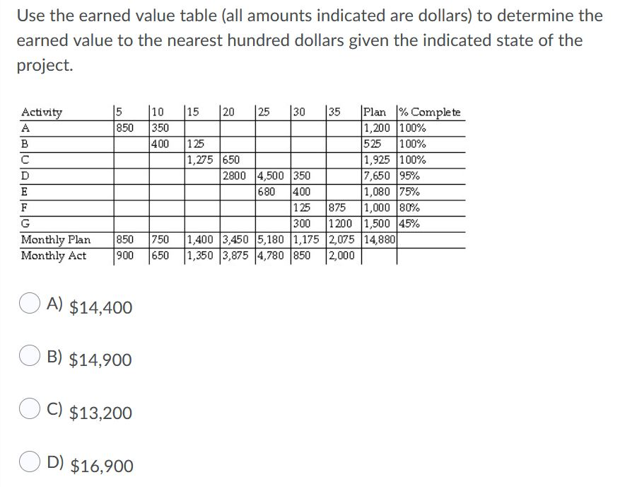 Use the earned value table (all amounts indicated