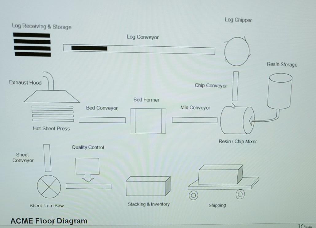 15. Using the attached ACME Flakeboard Plant
