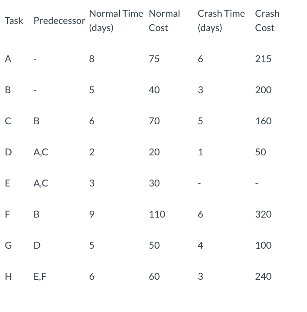 Task Normal Time Normal Predecessor Cost Crash