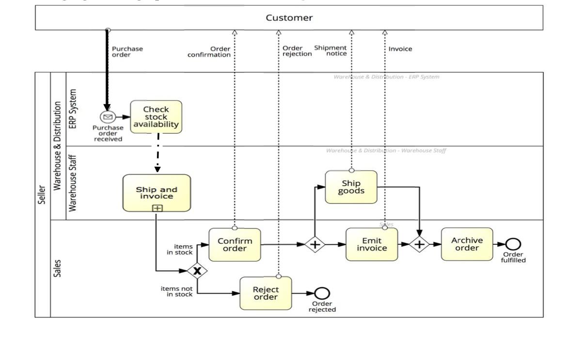 Q2. A modelling language is any artificial