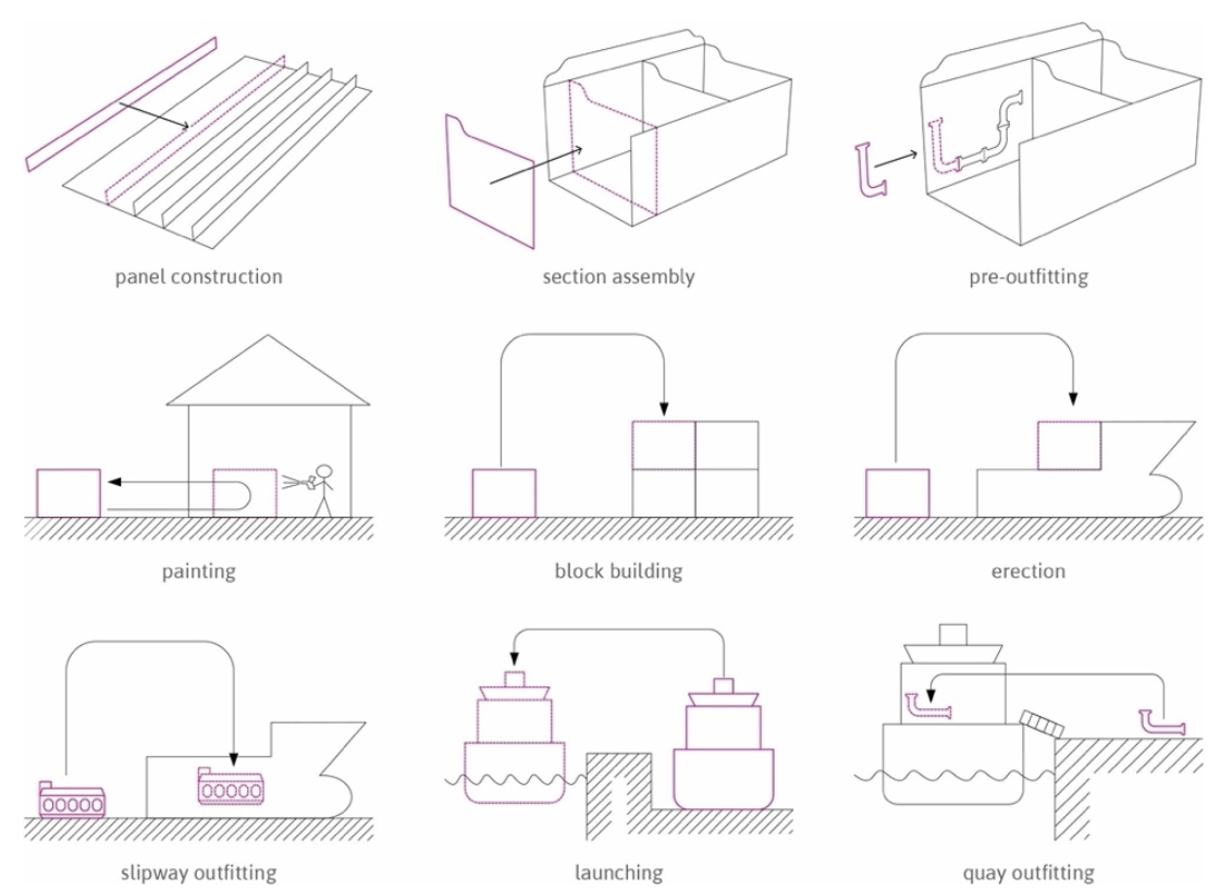 The process cycle time is 70 weeks. Slipway