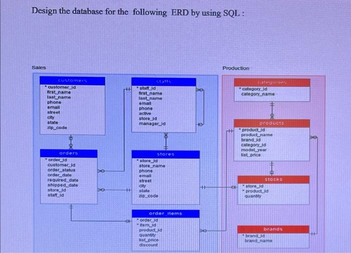 Design the database for the following ERD by