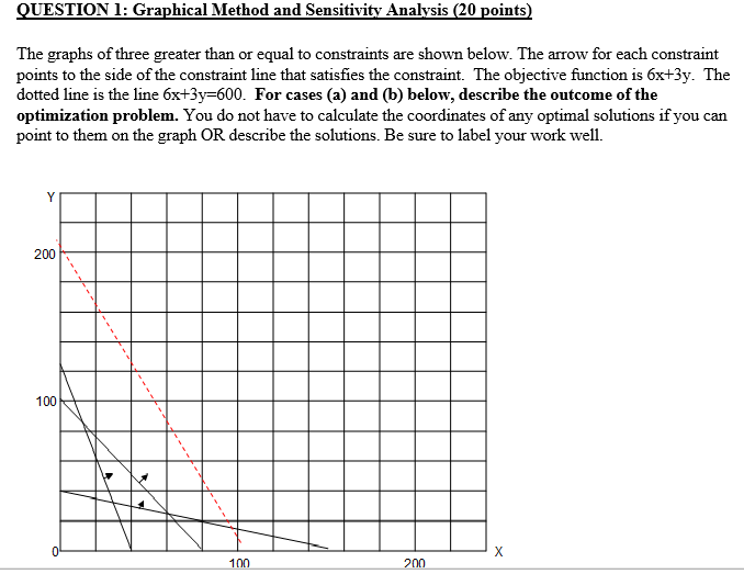 QUESTION 1: Graphical Method and Sensitivity