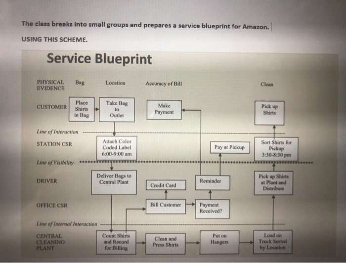 The class breaks into small groups and prepares a