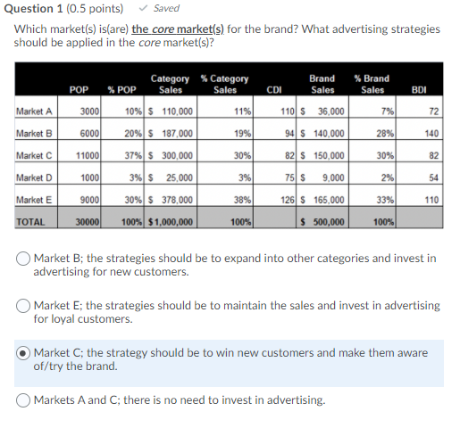 Question 1 (0.5 points) Saved Which market(s)
