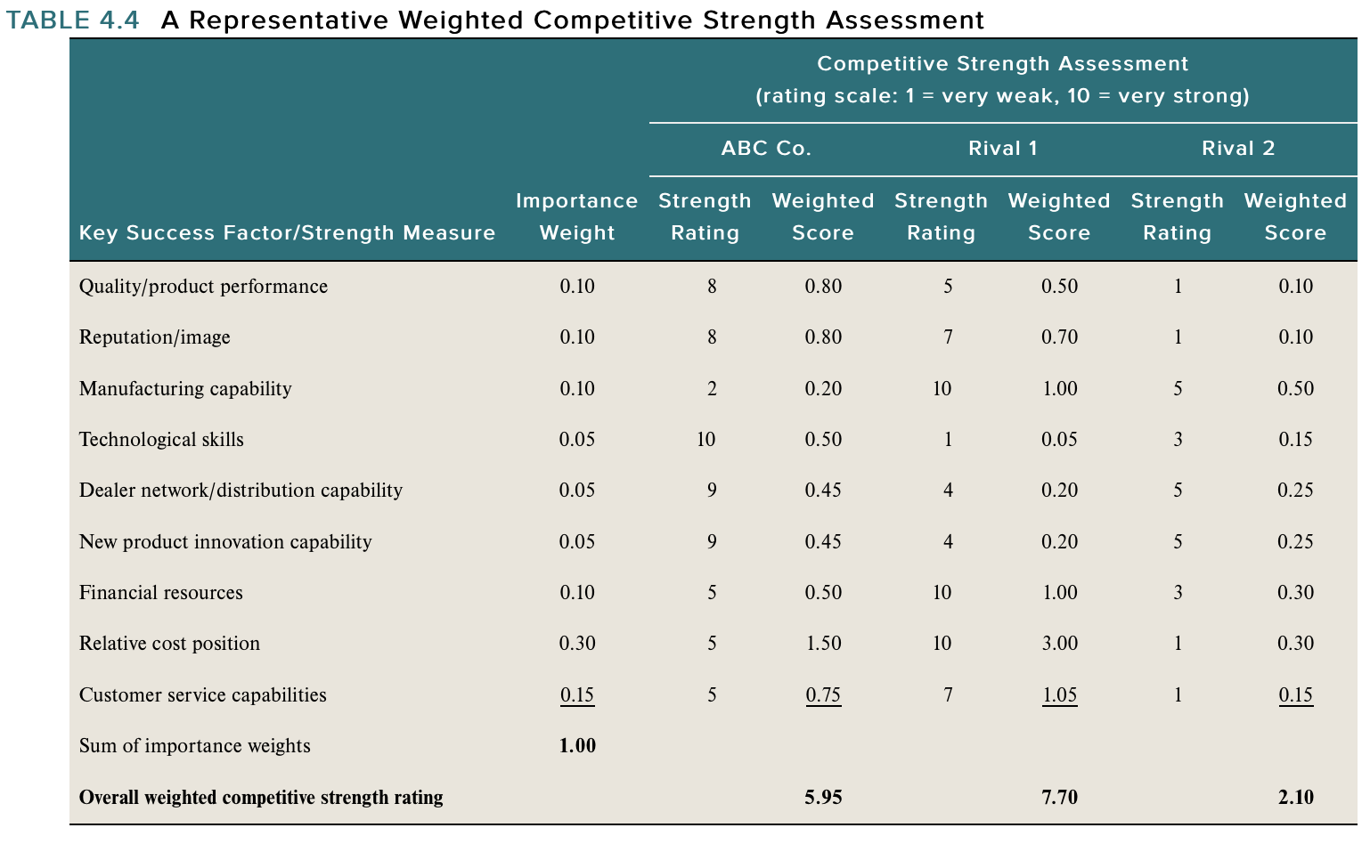 1. How strong are the competitive forces in the