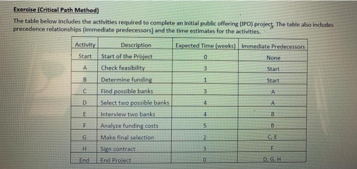 Exercise (Critical Path Method) The table below