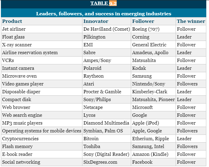 From the evidence presented in Table 9.2, what