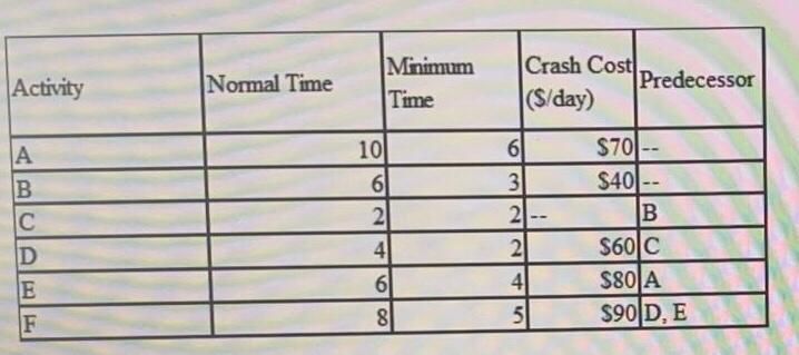 Use the information in the table (all times are