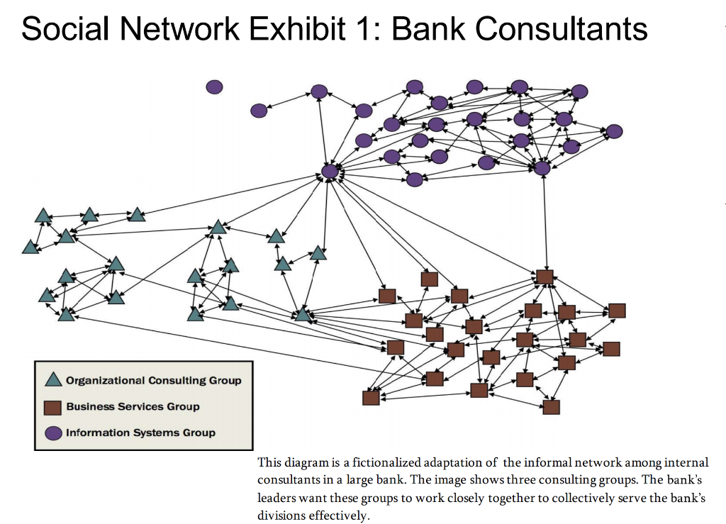 Refer to the diagrams of 3 different social