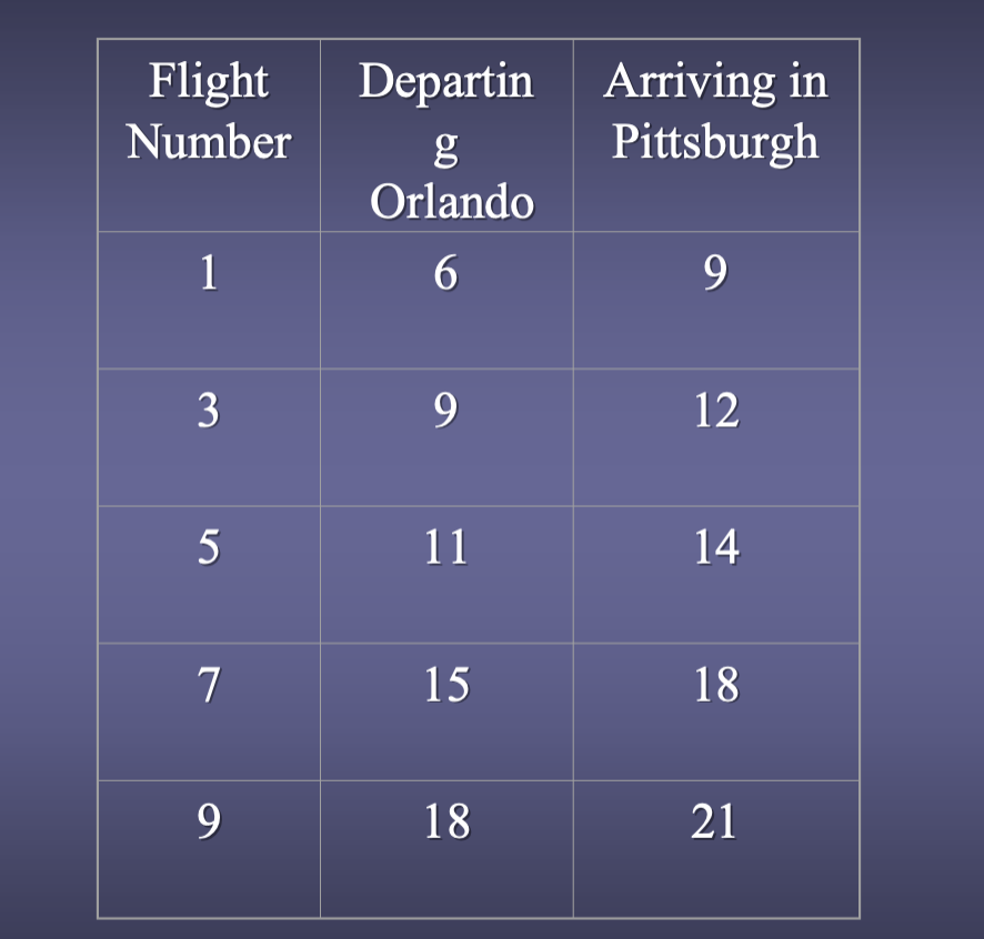 Crew Assignment A commercial airline has regular