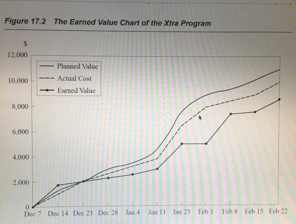 Question Case Study That "Which Is Not Earned Is