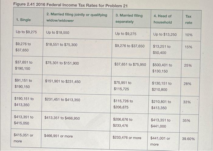 Figure 2.41 shows the 2016 U.S. federal income