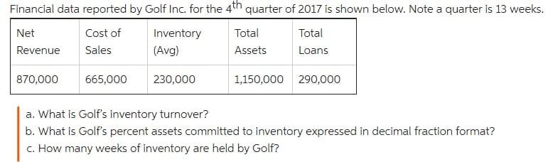 Financial data reported by Golf Inc. for the 4th