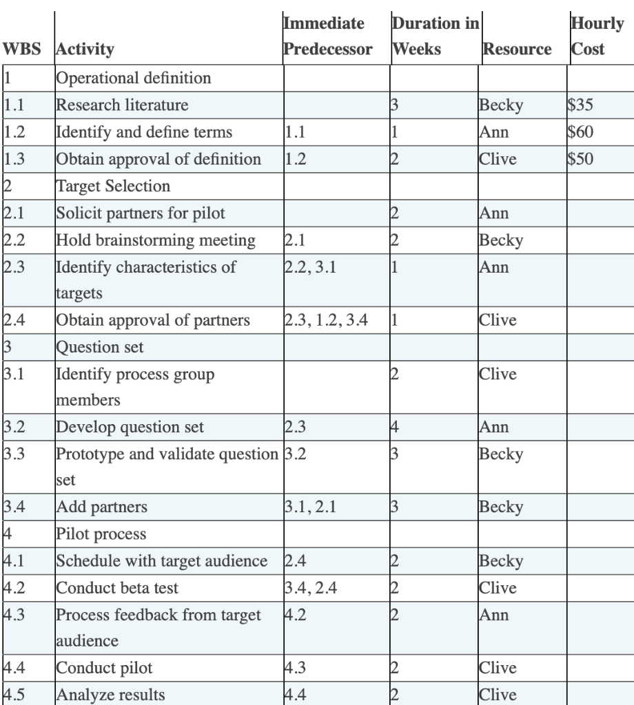 Using the data below, create a time-phased budget