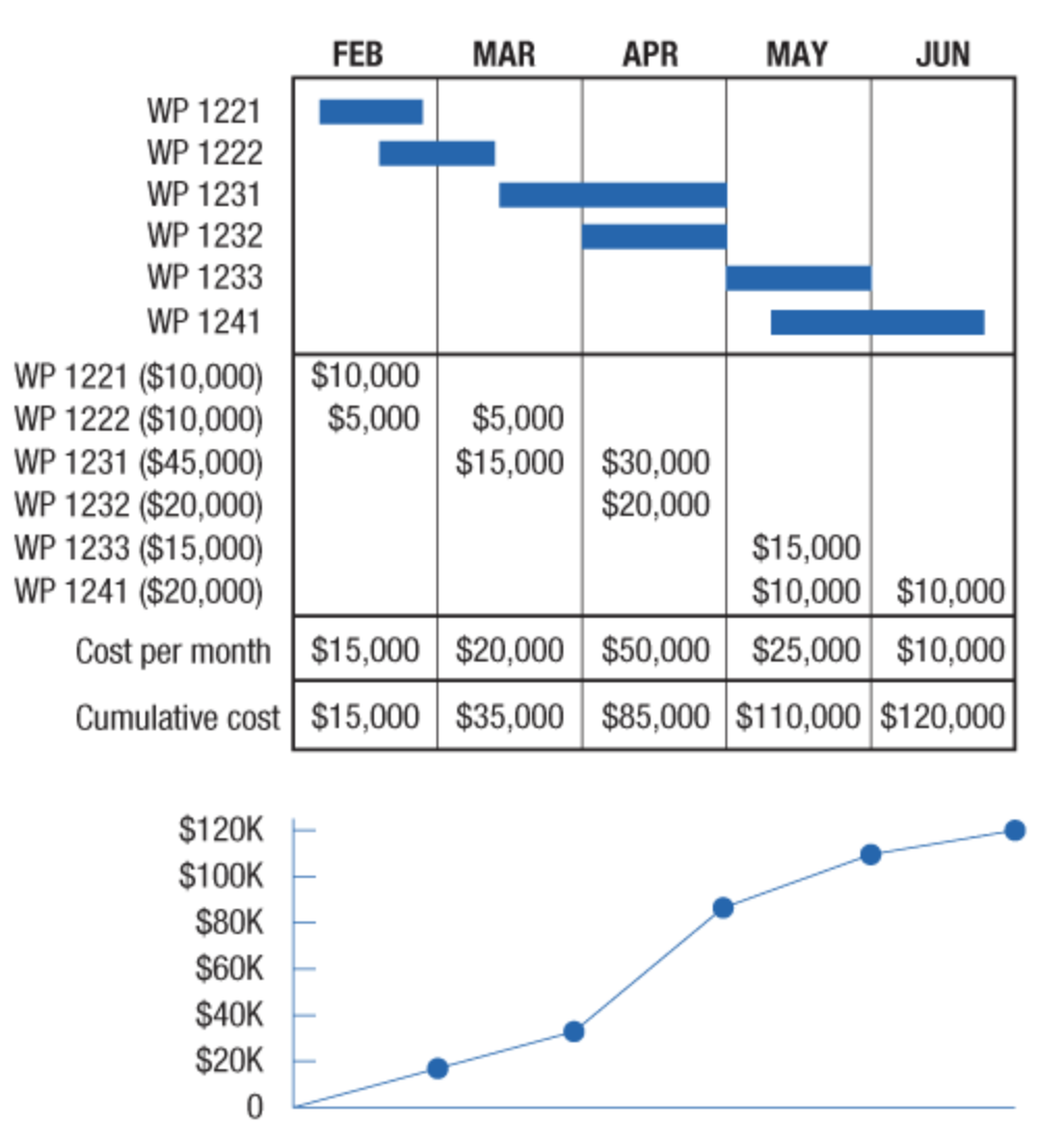 Using the data below, create a time-phased budget