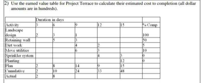 Use earned value table to estimate the cost to